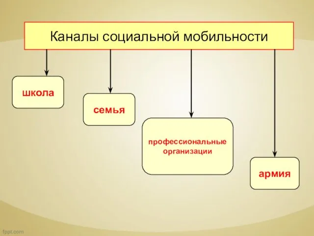 Каналы социальной мобильности школа семья профессиональные организации армия