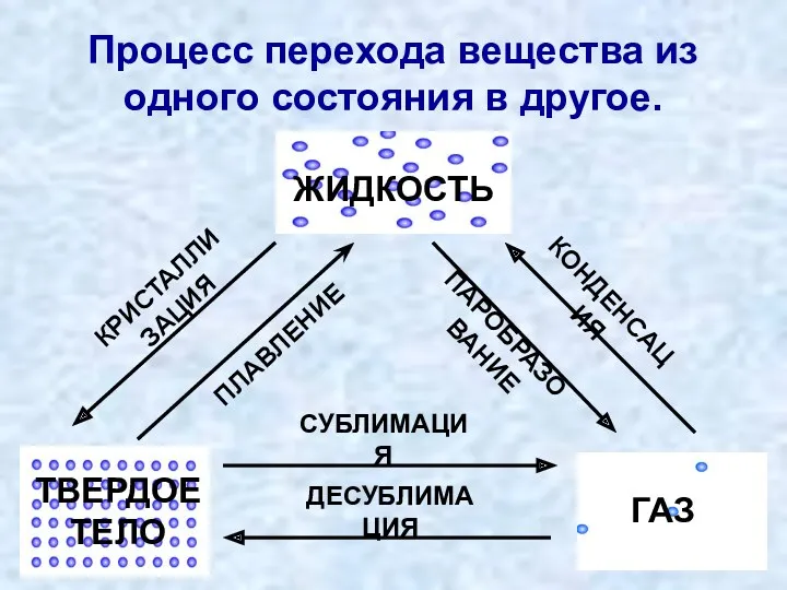 Процесс перехода вещества из одного состояния в другое. ПЛАВЛЕНИЕ КРИСТАЛЛИЗАЦИЯ