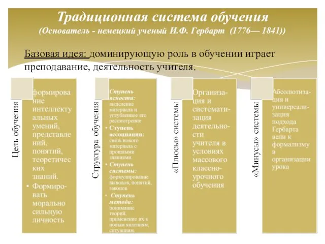 Базовая идея: доминирующую роль в обучении играет преподавание, деятельность учителя.