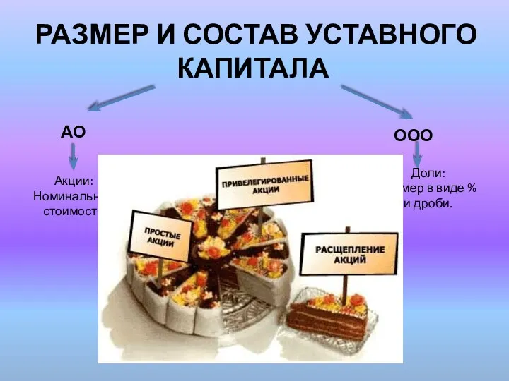 РАЗМЕР И СОСТАВ УСТАВНОГО КАПИТАЛА АО ООО Акции: Номинальная стоимость