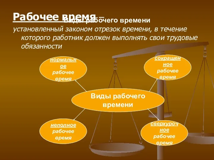 Виды рабочего времени Рабочее время – установленный законом отрезок времени,