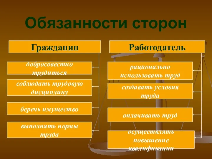 Обязанности сторон Гражданин добросовестно трудиться соблюдать трудовую дисциплину беречь имущество