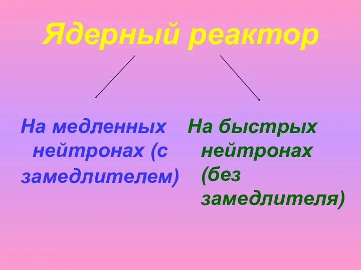 Ядерный реактор На медленных нейтронах (с замедлителем) На быстрых нейтронах (без замедлителя)