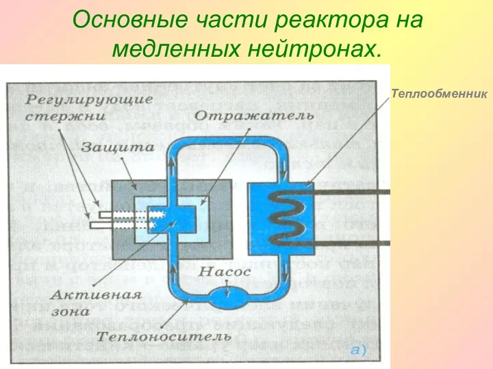 Основные части реактора на медленных нейтронах. Теплообменник