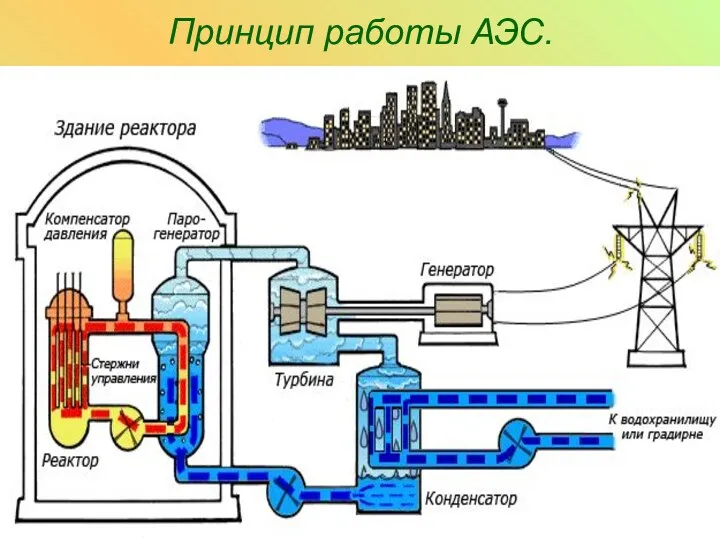 Принцип работы АЭС.