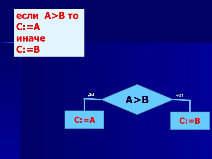 если А>В то С:=А иначе С:=В А>В С:=А С:=В да нет