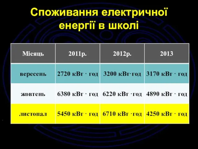 Споживання електричної енергії в школі