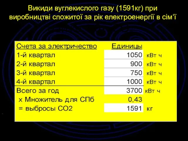 Викиди вуглекислого газу (1591кг) при виробництві спожитої за рік електроенергії в сім‘ї майже 1,6т СО2 .