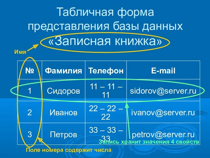 Табличная форма представления базы данных «Записная книжка» Поле номера содержит