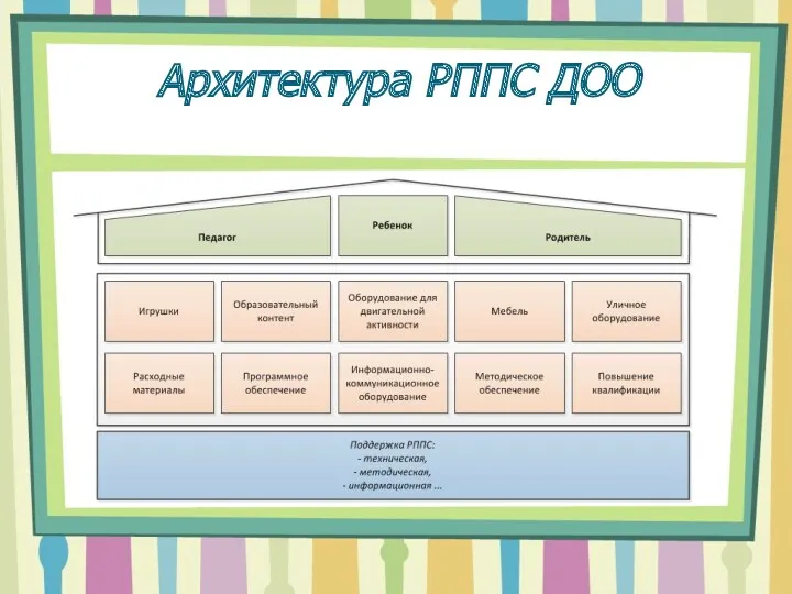 Архитектура РППС ДОО