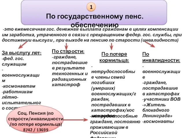 1 По государственному пенс.обеспечению -это ежемесячная гос. денежная выплата гражданам