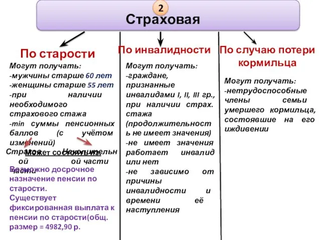 Страховая 2 По старости Могут получать: -мужчины старше 60 лет -женщины старше 55