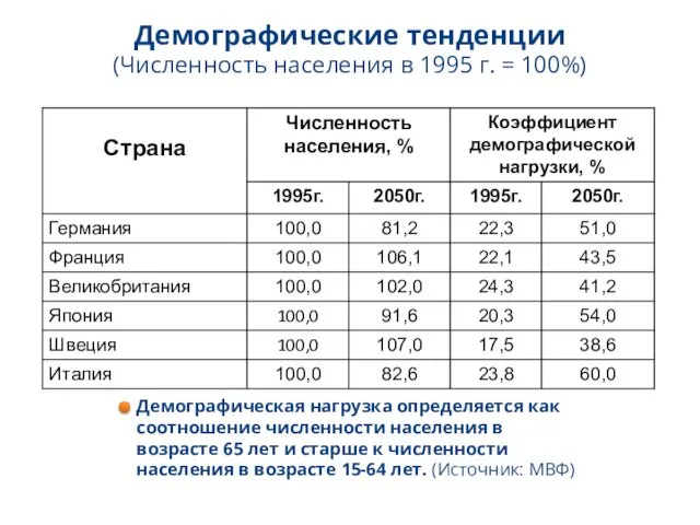 Демографические тенденции (Численность населения в 1995 г. = 100%)