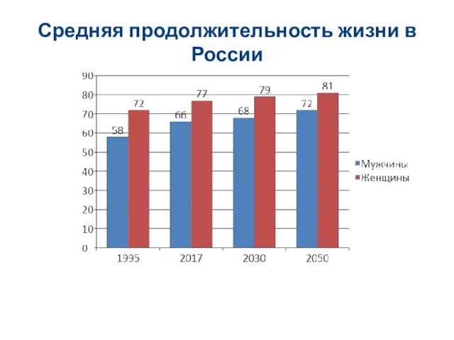 Средняя продолжительность жизни в России