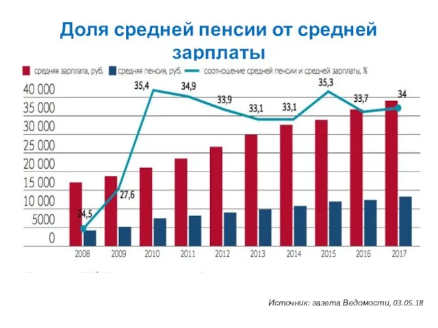Доля средней пенсии от средней зарплаты Источник: газета Ведомости, 03.05.18
