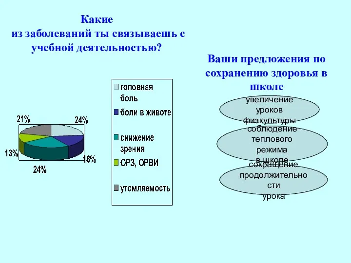 Какие из заболеваний ты связываешь с учебной деятельностью? Ваши предложения