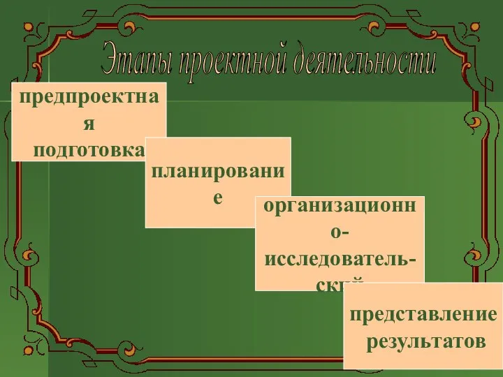 предпроектная подготовка планирование организационно- исследователь- ский представление результатов Этапы проектной деятельности