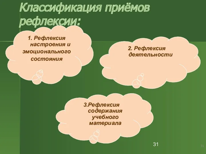 Классификация приёмов рефлексии: 3.Рефлексия содержания учебного материала 2. Рефлексия деятельности 1. Рефлексия настроения и эмоционального состояния