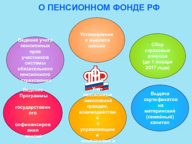 О ПЕНСИОННОМ ФОНДЕ РФ Установление и выплата пенсий Сбор страховых взносов (до 1