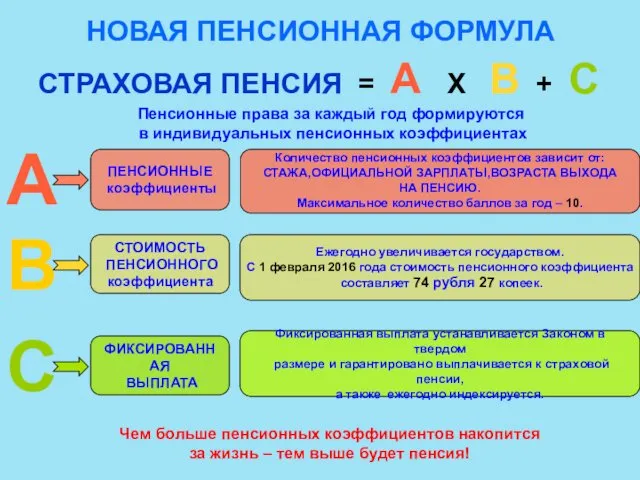 НОВАЯ ПЕНСИОННАЯ ФОРМУЛА А B C ПЕНСИОННЫЕ коэффициенты СТОИМОСТЬ ПЕНСИОННОГО коэффициента ФИКСИРОВАННАЯ ВЫПЛАТА