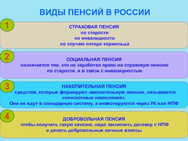 ВИДЫ ПЕНСИЙ В РОССИИ СОЦИАЛЬНАЯ ПЕНСИЯ назначается тем, кто не заработал право на