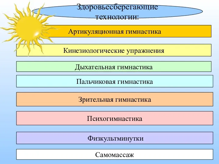 Здоровьесберегающие технологии: Артикуляционная гимнастика Дыхательная гимнастика Кинезиологические упражнения Пальчиковая гимнастика Физкультминутки Психогимнастика Самомассаж Зрительная гимнастика