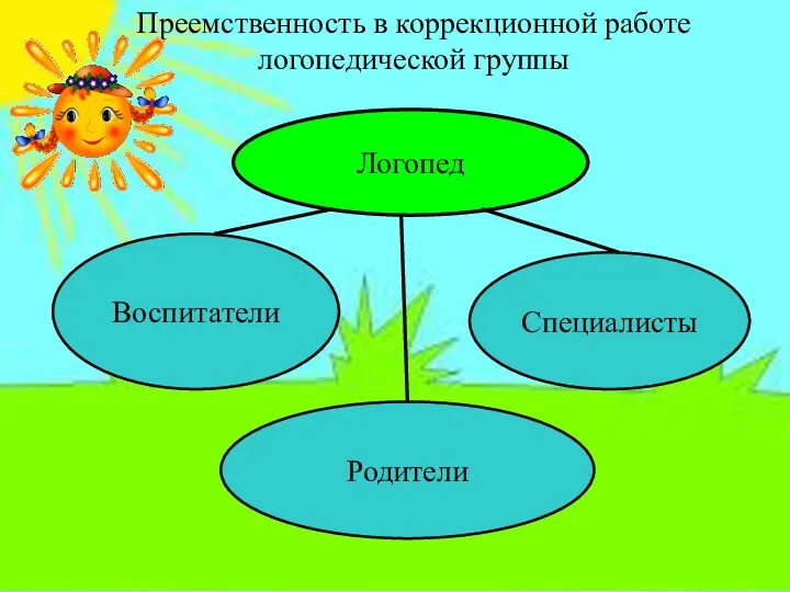 Преемственность в коррекционной работе логопедической группы Логопед Воспитатели Специалисты Родители