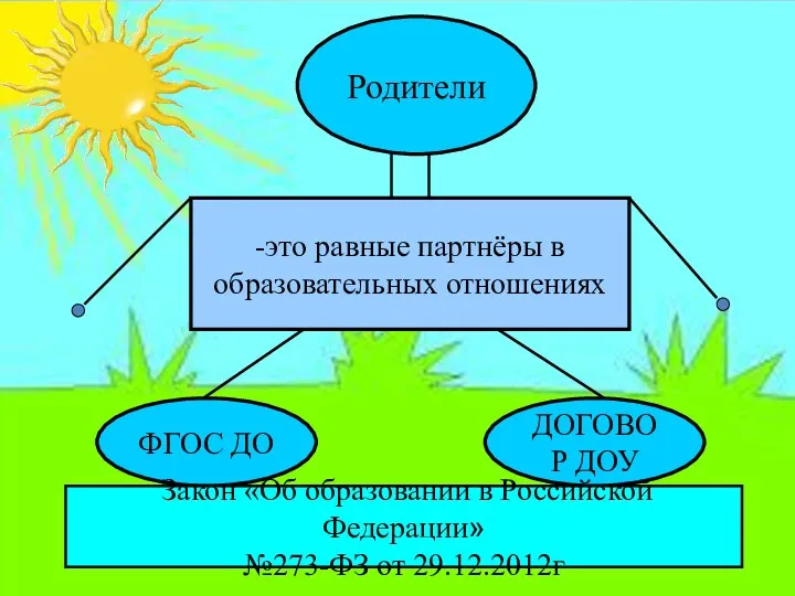 Родители -это равные партнёры в образовательных отношениях ФГОС ДО ДОГОВОР