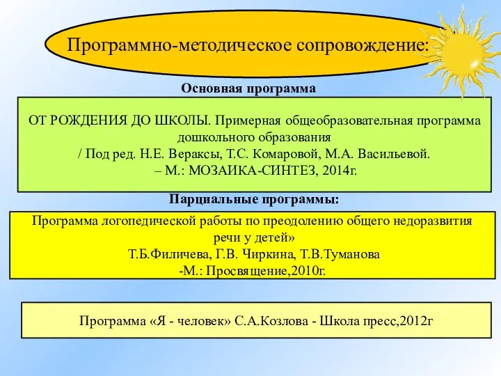 Программно-методическое сопровождение: Программа «Я - человек» С.А.Козлова - Школа пресс,2012г Программа логопедической работы