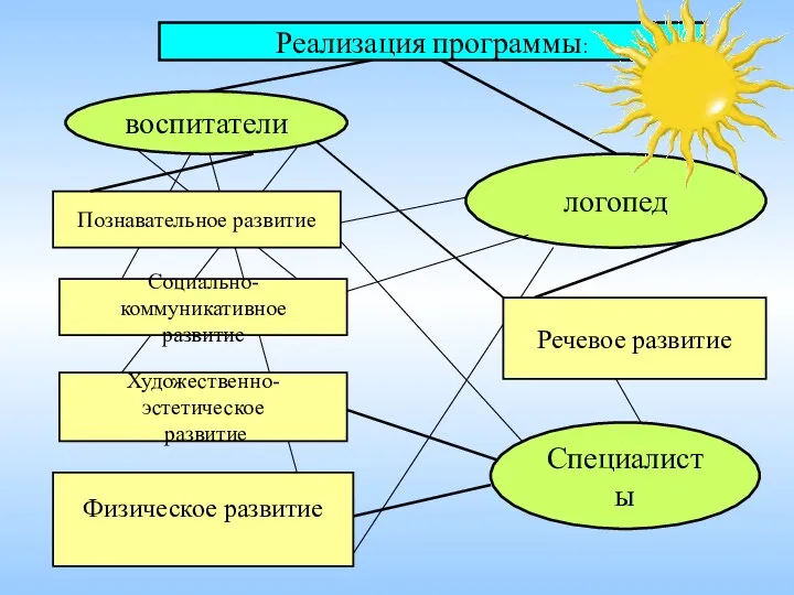 Реализация программы: воспитатели логопед Познавательное развитие Речевое развитие Социально-коммуникативное развитие Физическое развитие Художественно-эстетическое развитие Специалисты