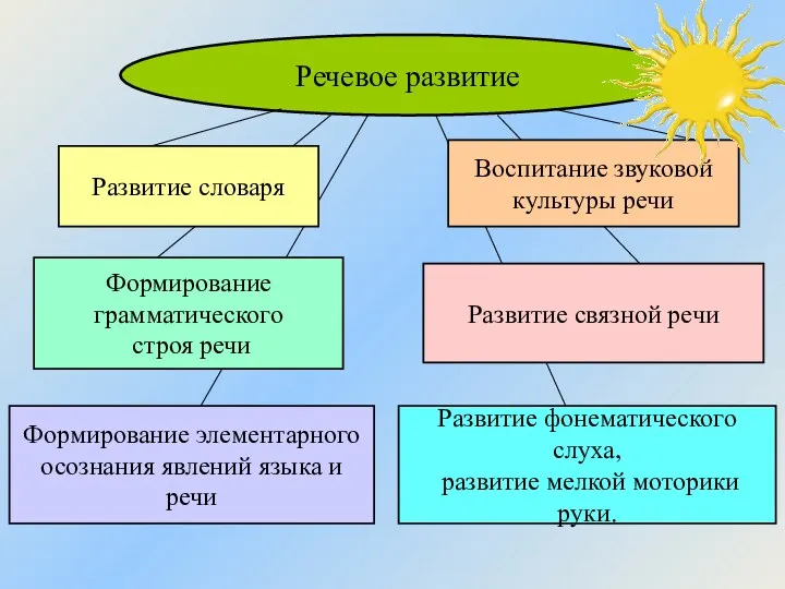 Речевое развитие Развитие словаря Воспитание звуковой культуры речи Формирование грамматического строя речи Развитие