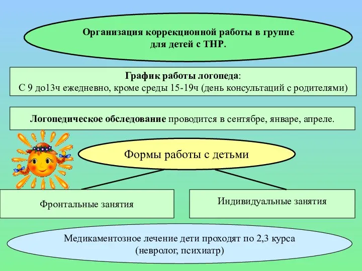 Организация коррекционной работы в группе для детей с ТНР. График работы логопеда: С