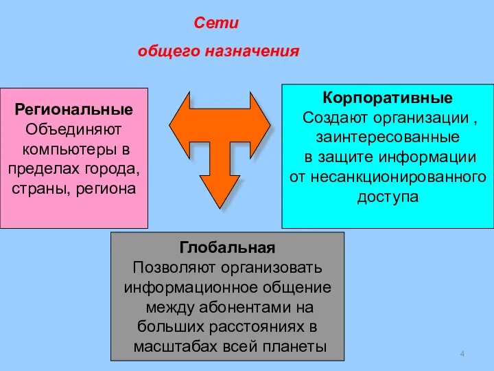 Сети общего назначения Глобальная Позволяют организовать информационное общение между абонентами