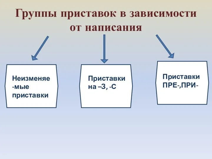 Группы приставок в зависимости от написания Неизменяе-мые приставки Приставки на –З, -С Приставки ПРЕ-,ПРИ-