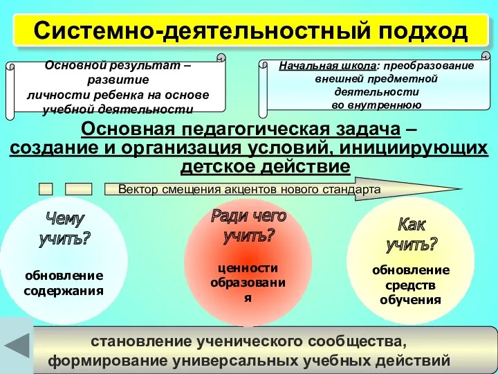 Основная педагогическая задача – создание и организация условий, инициирующих детское