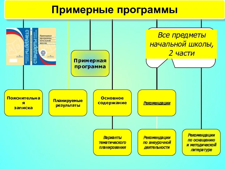 Все предметы начальной школы, 2 части Примерные программы