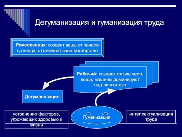 Дегуманизация и гуманизация труда Ремесленник: создает вещь от начала до