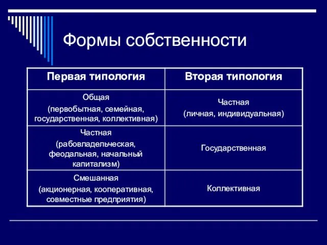 Формы собственности