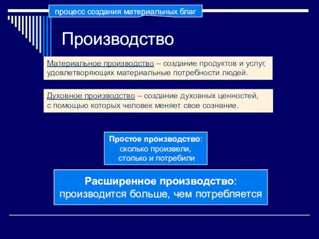 Производство Материальное производство – создание продуктов и услуг, удовлетворяющих материальные