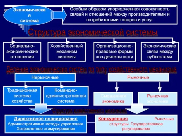 Экономическая система Особым образом упорядоченная совокупность связей и отношений между