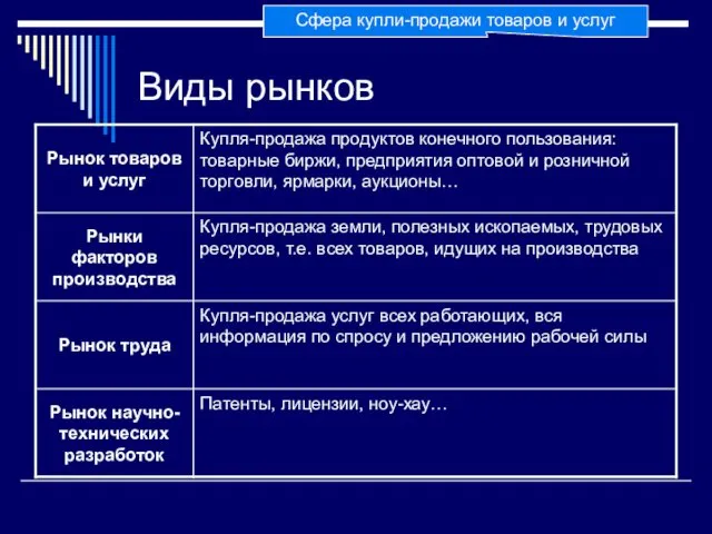 Виды рынков Сфера купли-продажи товаров и услуг