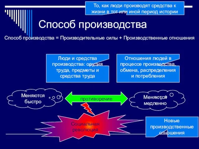 Способ производства Способ производства = Производительные силы + Производственные отношения