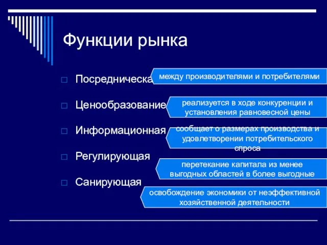 Функции рынка Посредническая Ценообразование Информационная Регулирующая Санирующая между производителями и