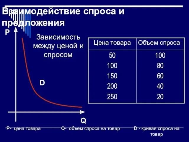 Взаимодействие спроса и предложения Зависимость между ценой и спросом P