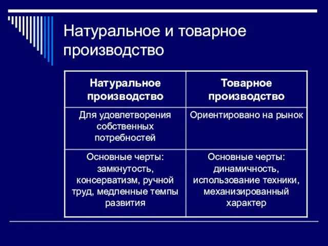 Натуральное и товарное производство