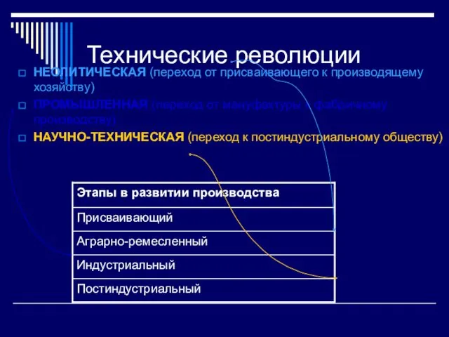 Технические революции НЕОЛИТИЧЕСКАЯ (переход от присваивающего к производящему хозяйству) ПРОМЫШЛЕННАЯ