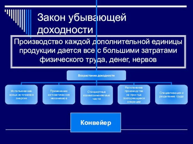 Закон убывающей доходности Производство каждой дополнительной единицы продукции дается все