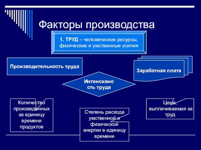 Факторы производства 1. ТРУД – человеческие ресурсы, физические и умственные