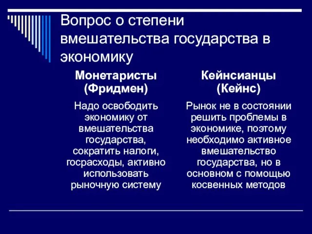 Вопрос о степени вмешательства государства в экономику Монетаристы (Фридмен) Надо