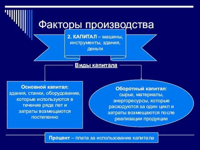 Основной капитал: здания, станки, оборудование, которые используются в течение ряда